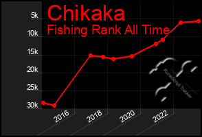 Total Graph of Chikaka