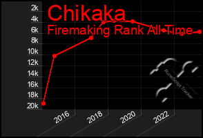 Total Graph of Chikaka