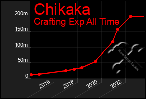 Total Graph of Chikaka