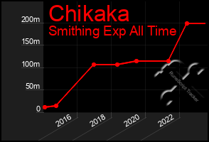 Total Graph of Chikaka