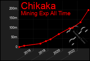 Total Graph of Chikaka