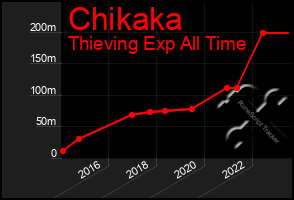 Total Graph of Chikaka