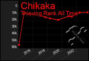 Total Graph of Chikaka