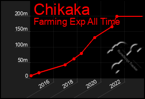 Total Graph of Chikaka