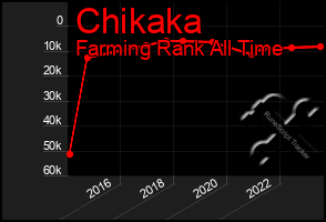 Total Graph of Chikaka