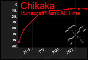 Total Graph of Chikaka