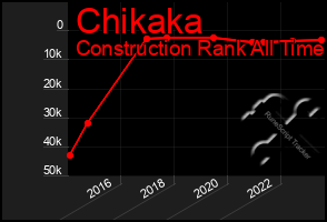 Total Graph of Chikaka