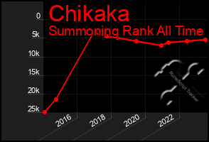 Total Graph of Chikaka