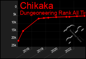 Total Graph of Chikaka