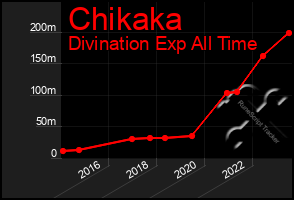 Total Graph of Chikaka