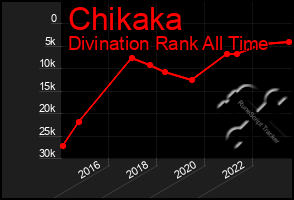 Total Graph of Chikaka