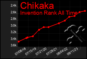 Total Graph of Chikaka