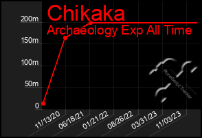 Total Graph of Chikaka