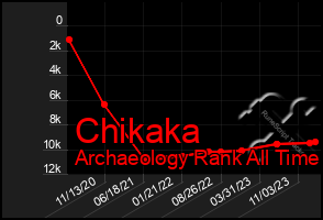 Total Graph of Chikaka