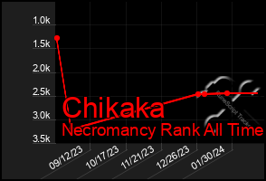 Total Graph of Chikaka