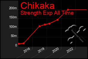 Total Graph of Chikaka