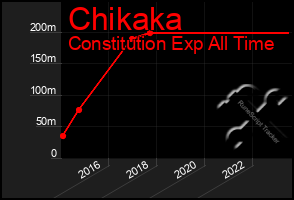 Total Graph of Chikaka