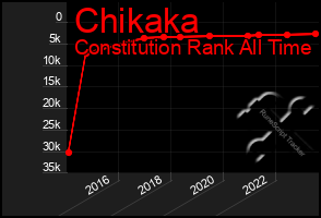 Total Graph of Chikaka