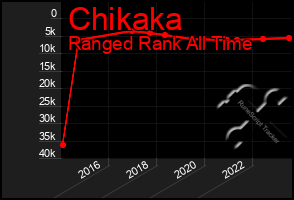 Total Graph of Chikaka