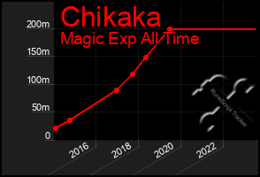 Total Graph of Chikaka