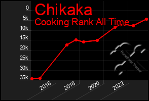 Total Graph of Chikaka