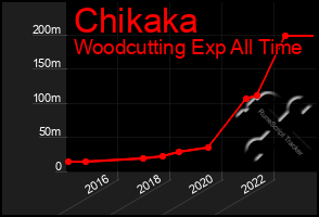 Total Graph of Chikaka