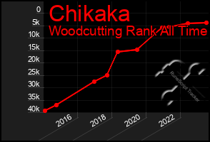 Total Graph of Chikaka