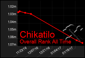 Total Graph of Chikatilo