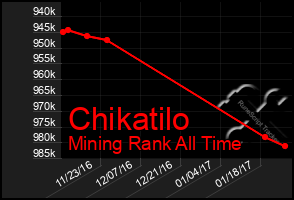 Total Graph of Chikatilo