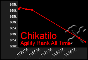 Total Graph of Chikatilo