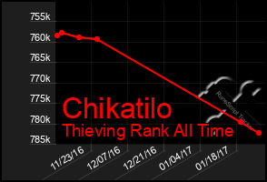 Total Graph of Chikatilo