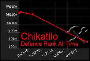 Total Graph of Chikatilo