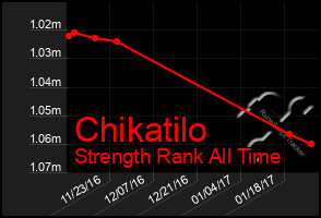 Total Graph of Chikatilo