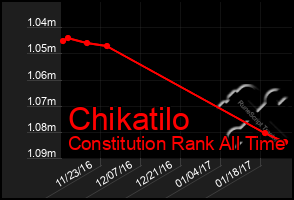 Total Graph of Chikatilo