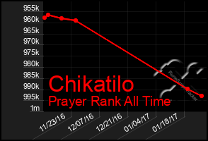 Total Graph of Chikatilo