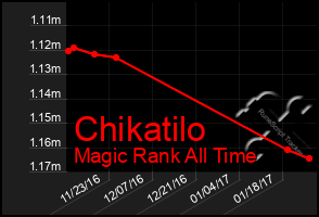 Total Graph of Chikatilo