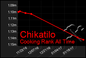 Total Graph of Chikatilo