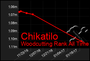 Total Graph of Chikatilo