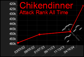 Total Graph of Chikendinner