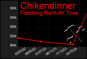 Total Graph of Chikendinner