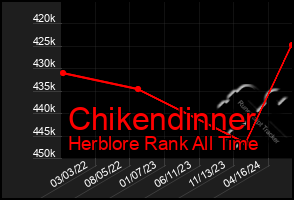 Total Graph of Chikendinner