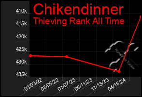 Total Graph of Chikendinner