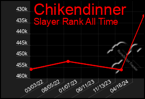 Total Graph of Chikendinner