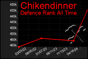 Total Graph of Chikendinner