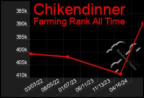 Total Graph of Chikendinner