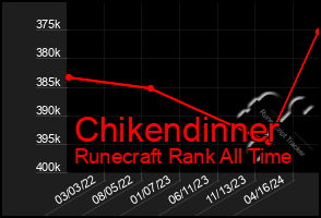 Total Graph of Chikendinner