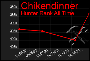 Total Graph of Chikendinner