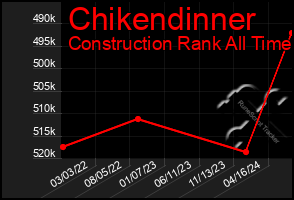 Total Graph of Chikendinner