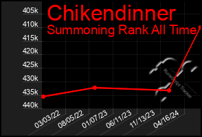 Total Graph of Chikendinner