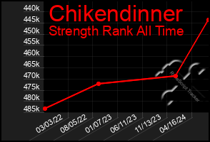 Total Graph of Chikendinner